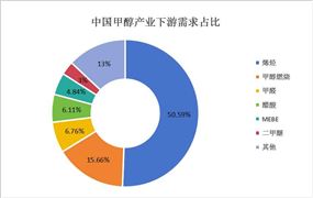 中國甲醇行業(yè)現(xiàn)狀及產(chǎn)業(yè)鏈下游需求占比分析 烯烴的需求量最大
