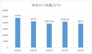 高端啤酒市場分析及發(fā)展前景預(yù)測：未來3至5年啤酒行業(yè)的高端化將更上一層樓