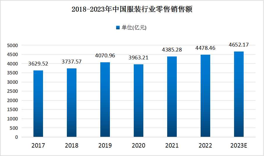 中國服裝行業(yè)現(xiàn)狀分析