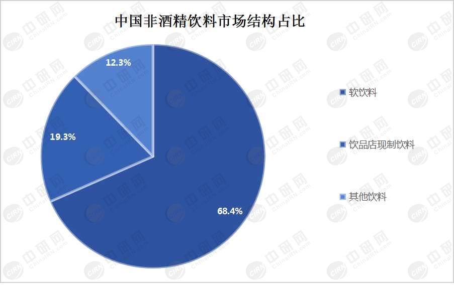 中國非酒精飲料行業(yè)細(xì)分市場結(jié)構(gòu)分析