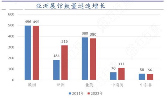 展覽館行業(yè)未來(lái)發(fā)展趨勢(shì)機(jī)遇深度調(diào)研分析報(bào)告2024