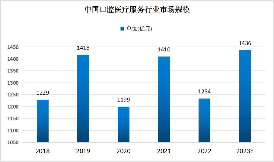 口腔醫(yī)療服務(wù)市場(chǎng)規(guī)模持續(xù)增長(zhǎng) 未來(lái)服務(wù)數(shù)字化是其核心升級(jí)?趨勢(shì)