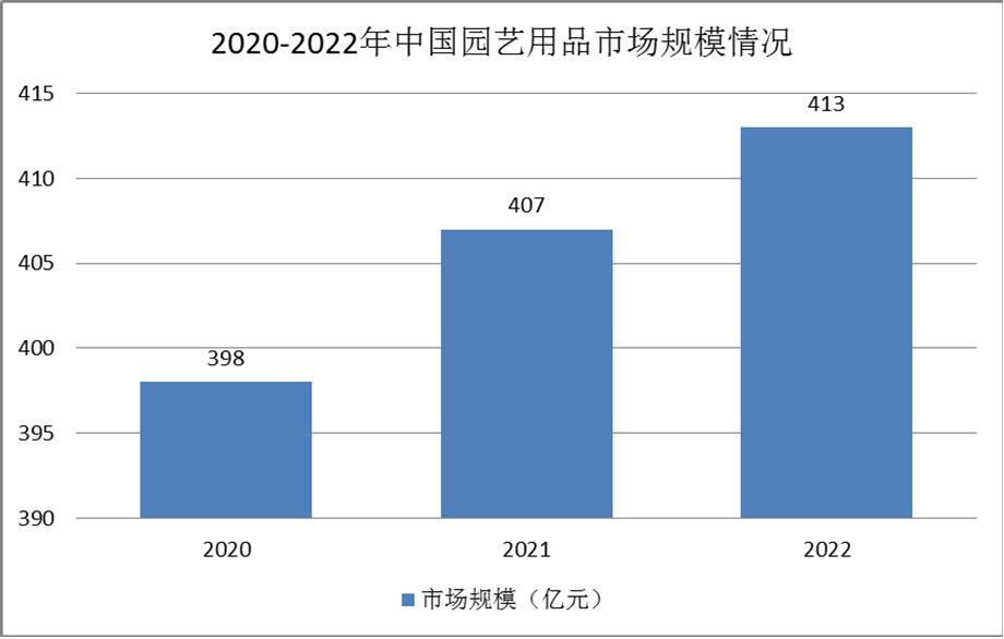 園藝用品發(fā)展方向：家庭園藝市場(chǎng)規(guī)模的迅速增長(zhǎng)