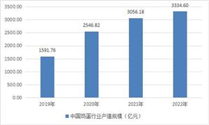 2024年中國(guó)雞蛋行業(yè)發(fā)展的新思路