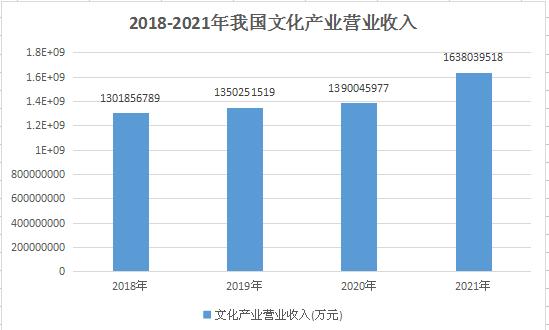 我國文化產(chǎn)業(yè)發(fā)展趨勢(shì)：數(shù)字文化產(chǎn)業(yè)正逐步成為我國文化產(chǎn)業(yè)發(fā)展的新增長(zhǎng)點(diǎn)