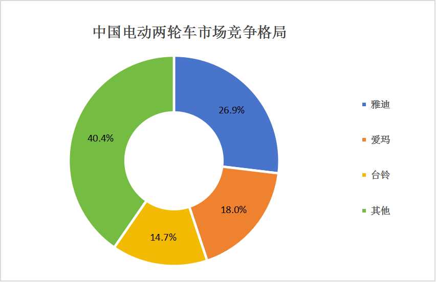 電動(dòng)兩輪車(chē)行業(yè)市場(chǎng)競(jìng)爭(zhēng)格局