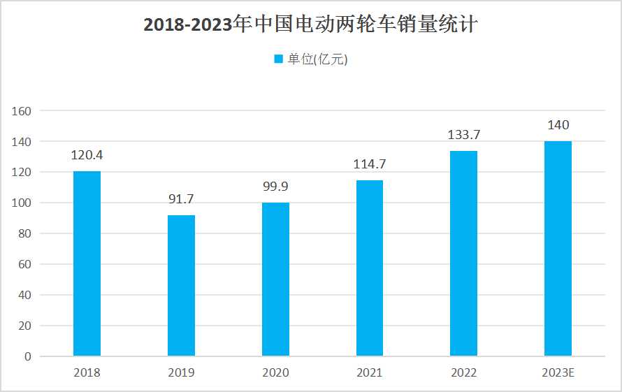 中國(guó)電動(dòng)兩輪車行業(yè)發(fā)展現(xiàn)狀及未來趨勢(shì)分析 電動(dòng)兩輪車將迎來更廣闊的發(fā)展空間