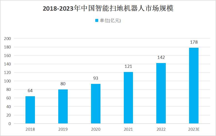 掃地機器人行業(yè)發(fā)展現(xiàn)狀分析