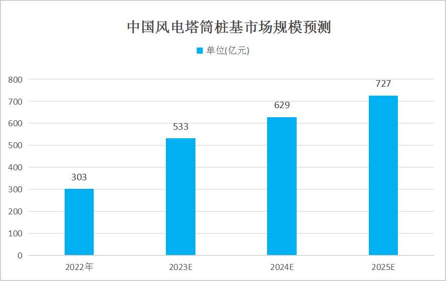 中國風(fēng)電塔筒樁基行業(yè)現(xiàn)狀分析