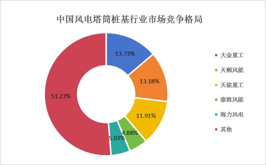 中國風(fēng)電塔筒樁基市場競爭格局分析