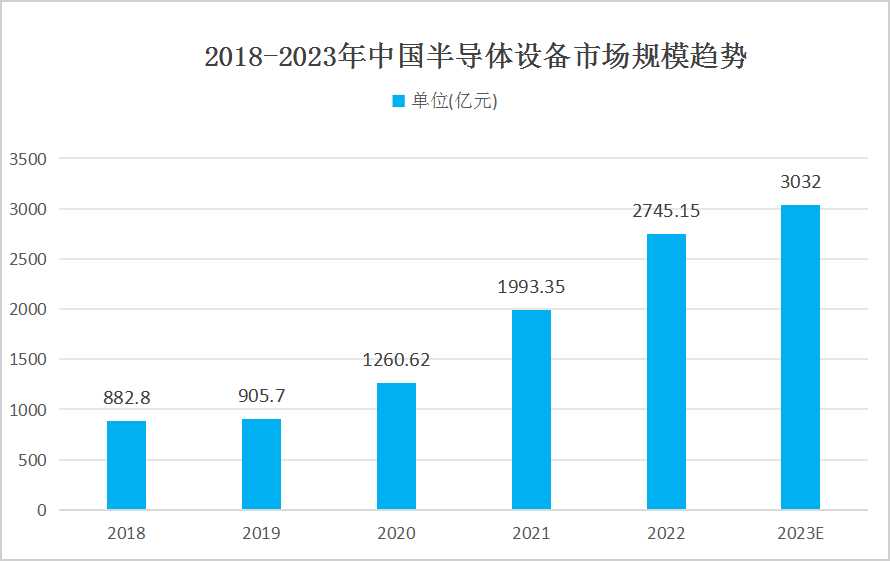 中國半導體設(shè)備行業(yè)發(fā)展現(xiàn)狀分析