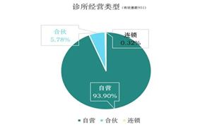 私人診所行業(yè)市場(chǎng)需求及前景機(jī)遇分析2024