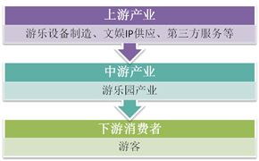 中國(guó)游樂園產(chǎn)業(yè)結(jié)構(gòu)優(yōu)化與轉(zhuǎn)型升級(jí)發(fā)展布局