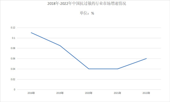 抗過(guò)敏藥行業(yè)現(xiàn)狀機(jī)遇深度分析2024