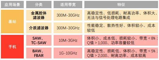 中國濾波器行業(yè)發(fā)展如何？