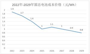 固態(tài)電池行業(yè)上游材料及固態(tài)電池行業(yè)前景分析2024