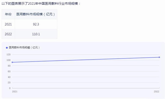 醫(yī)用敷料市場發(fā)展前景機遇深度調研分析2024