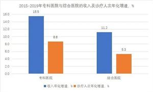 產(chǎn)業(yè)觀察 | ?？漆t(yī)院行業(yè)發(fā)展機遇深度調(diào)研分析