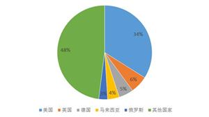 中國出口電子商務市場參與主體和市場發(fā)展態(tài)勢分析