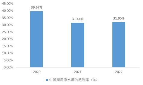 中國(guó)商用凈水器行業(yè)發(fā)展和市場(chǎng)規(guī)模分析