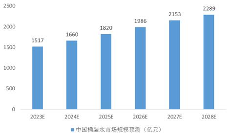 中國桶裝水行業(yè)發(fā)展方向和市場規(guī)模預測分析