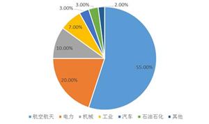 鑄造高溫合金產(chǎn)業(yè)鏈以及國(guó)內(nèi)外高溫合金應(yīng)用分析分析