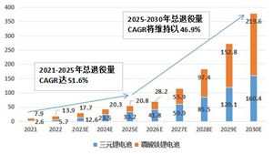 中國(guó)廢舊動(dòng)力電池回收行業(yè)發(fā)展如何？
