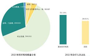 全國(guó)將年增社區(qū)醫(yī)院超500個(gè) 社區(qū)醫(yī)院行業(yè)市場(chǎng)投資前景分析2024