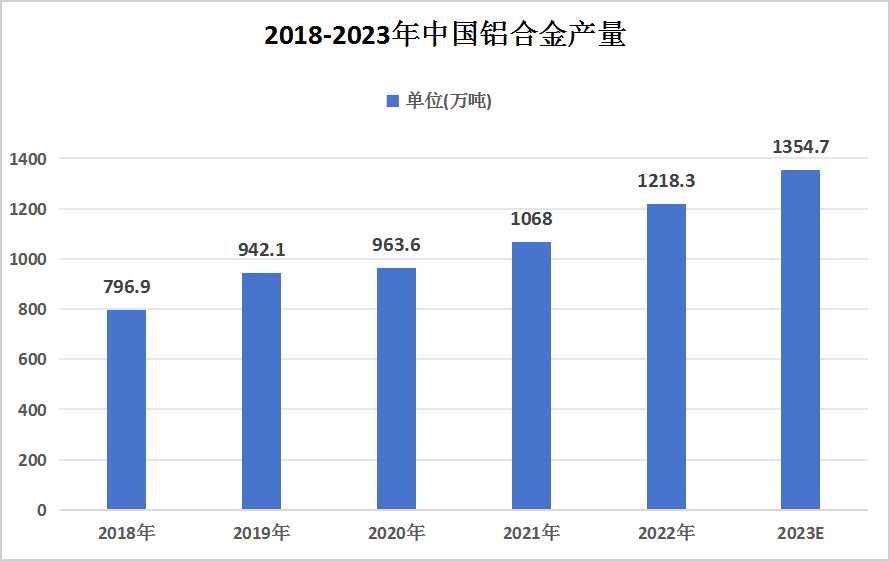 鋁合金行業(yè)發(fā)展現(xiàn)狀