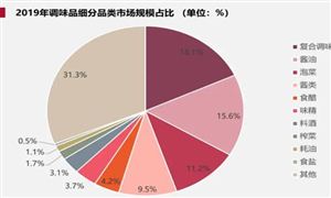 食醋市場(chǎng)現(xiàn)狀機(jī)遇深度調(diào)研分析2024