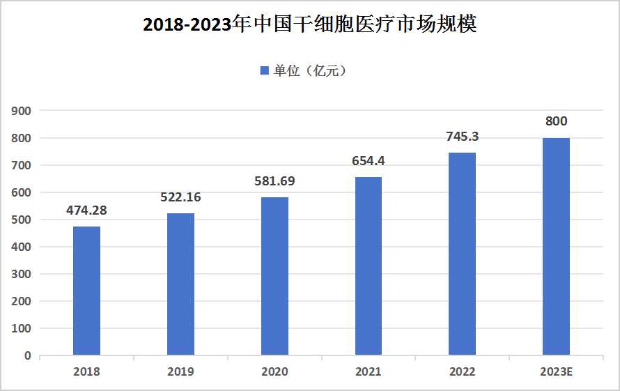 中國干細(xì)胞醫(yī)療行業(yè)現(xiàn)狀