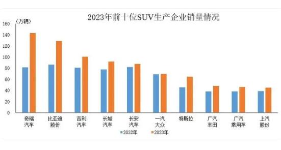 SUV行業(yè)市場全景調(diào)研報(bào)告：2023年奇瑞汽車SUV銷量登榜首(圖片來源：中汽協(xié))