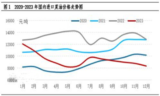 油菜籽小幅回升 菜籽油行業(yè)市場機(jī)遇分析2024