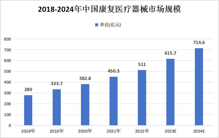 康復醫(yī)療器械行業(yè)市場現(xiàn)狀