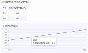核技術(shù)應(yīng)用行業(yè)發(fā)展現(xiàn)狀如何?核技術(shù)應(yīng)用行業(yè)市場(chǎng)機(jī)遇分析2024