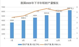 近年來我國鋁型材向大型化、高精化、多品種、多用途、高效率、高質(zhì)量方向發(fā)展