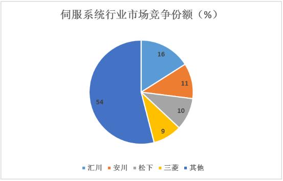 伺服系統(tǒng)行業(yè)現(xiàn)狀、競(jìng)爭(zhēng)格局、發(fā)展趨勢(shì)分析2024