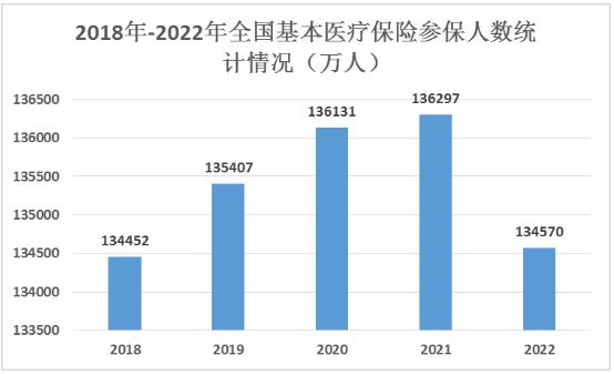 未來(lái)醫(yī)療保險(xiǎn)行業(yè)展望 2018年-2022年全國(guó)基本醫(yī)療保險(xiǎn)參保人數(shù)統(tǒng)計(jì)情況