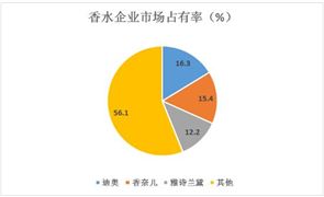 香水市場(chǎng)占比分析 香水行業(yè)目前面臨的問(wèn)題及對(duì)策