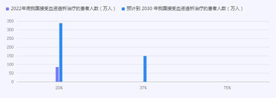 血液透析行業(yè)發(fā)展現(xiàn)狀與前景分析報告2024
