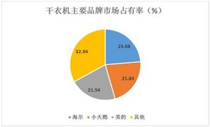 干衣機行業(yè)趨勢及市場份額分析2024
