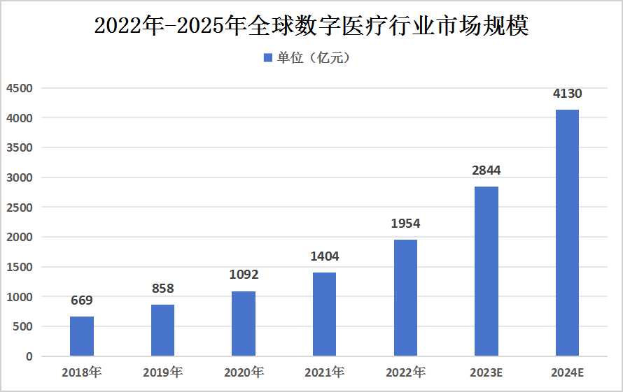 中國數(shù)字醫(yī)療行業(yè)市場規(guī)模現(xiàn)狀及細分市場占比情況分析