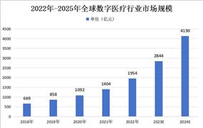 中國數(shù)字醫(yī)療行業(yè)市場規(guī)模現(xiàn)狀及細分市場占比情況分析