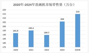 洗碗機(jī)行業(yè)趨勢(shì)及市場(chǎng)零售量分析2024