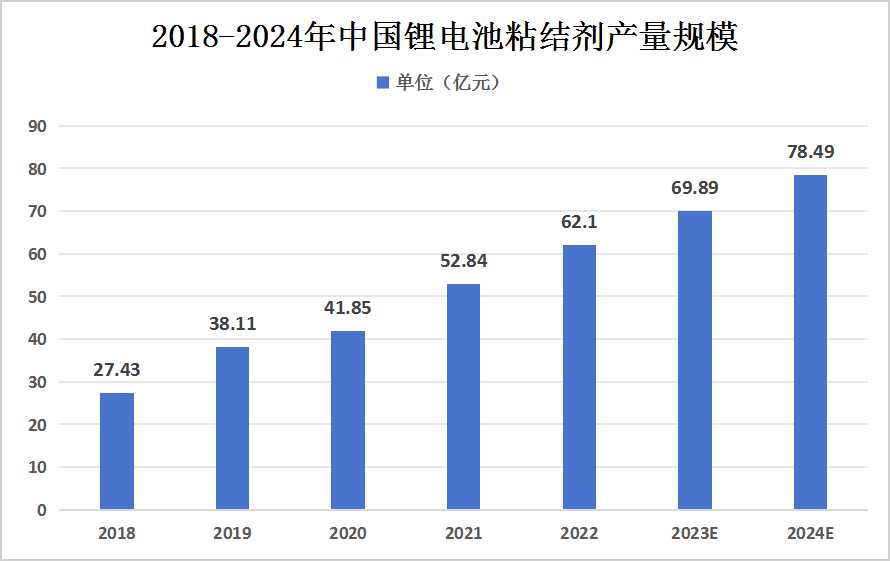 中國(guó)鋰電池粘結(jié)劑行業(yè)產(chǎn)量及市場(chǎng)規(guī)模現(xiàn)狀如何？