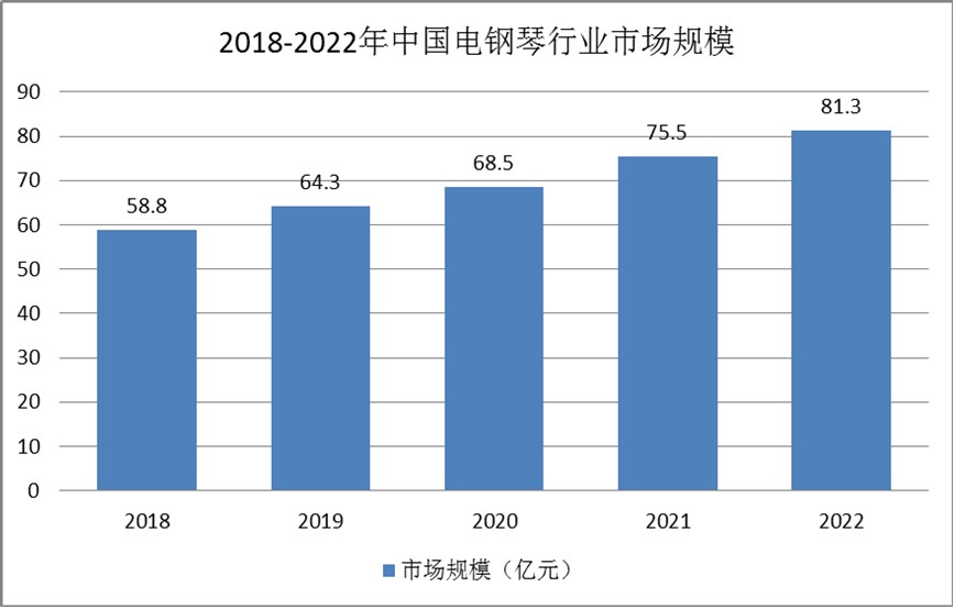 電鋼琴行業(yè)發(fā)展現(xiàn)狀：藝術(shù)教育推動(dòng)行業(yè)增長(zhǎng)