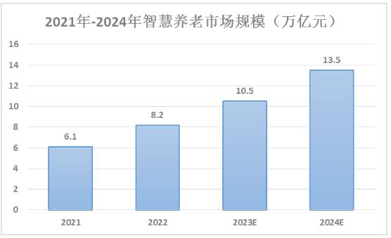 智慧養(yǎng)老市場規(guī)模、競爭對手、發(fā)展趨勢分析2024