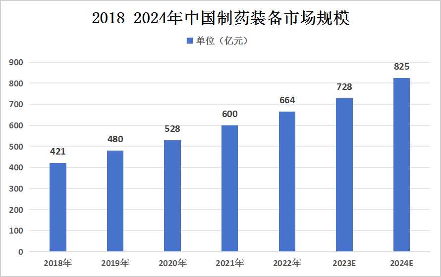 全球及中國制藥設(shè)備行業(yè)市場規(guī)?，F(xiàn)狀分析