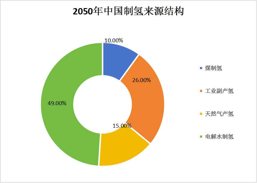 中國氫能源供給與消費(fèi)結(jié)構(gòu)分析