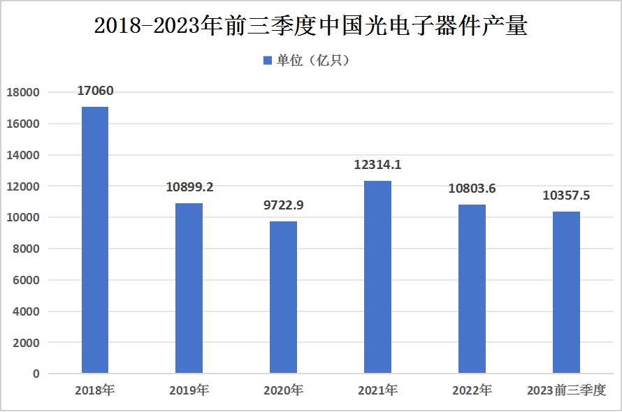 光電子器件市場現狀